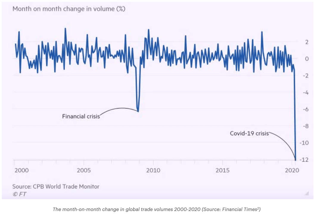 World trade graph Covid-19 Financial Times