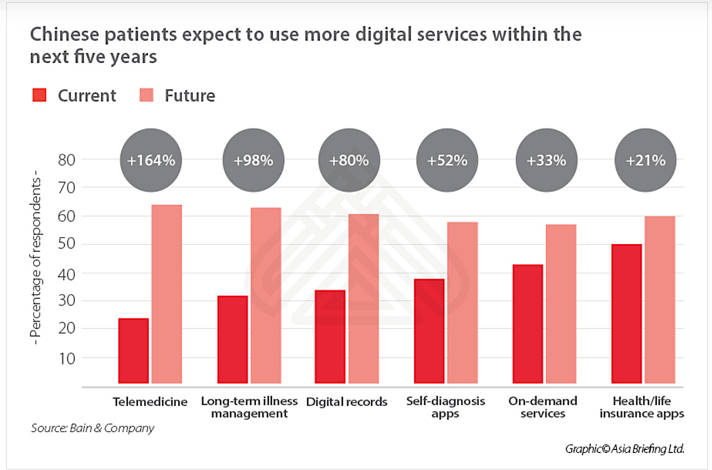 Online digital healthcare industry China projection Bain research chart